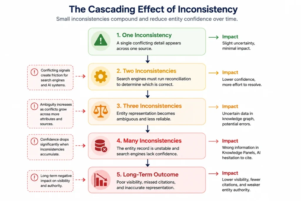 The cascading effect of inconsistency