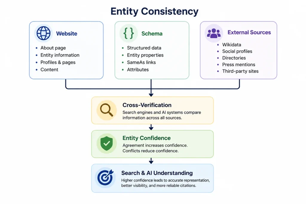 What Is Entity Consistency