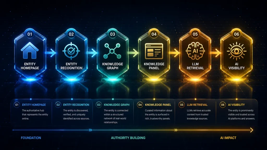 Horizontal step-chain diagram illustrating the complete AI visibility ecosystem, progressing from entity homepage and entity recognition through knowledge graph inclusion, knowledge panel eligibility, and LLM retrieval to achieve full AI visibility.