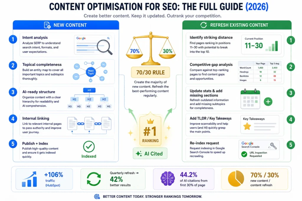 Content Optimisation for SEO: The Full Guide (2026)
