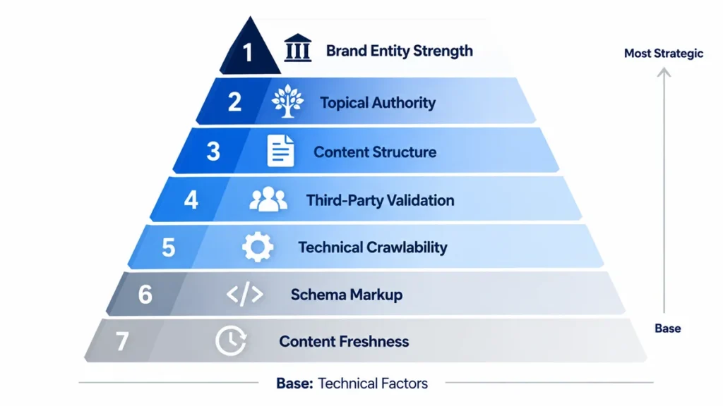Seven core ranking factors that influence how to rank in ChatGPT answers including topical authority, schema markup, and crawlability