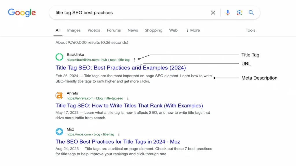 Annotated Google search result showing a blue clickable headline labeled "Title Tag," a green URL labeled "URL," and black description text labeled "Meta Description."