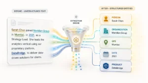 3D isometric visualization showing the named entity recognition process with unstructured text on the left (containing highlighted person, organization, location, date, and product mentions) flowing through an extraction funnel to produce structured entity cards on the right (PERSON, ORGANIZATION, GPE, DATE, PRODUCT).