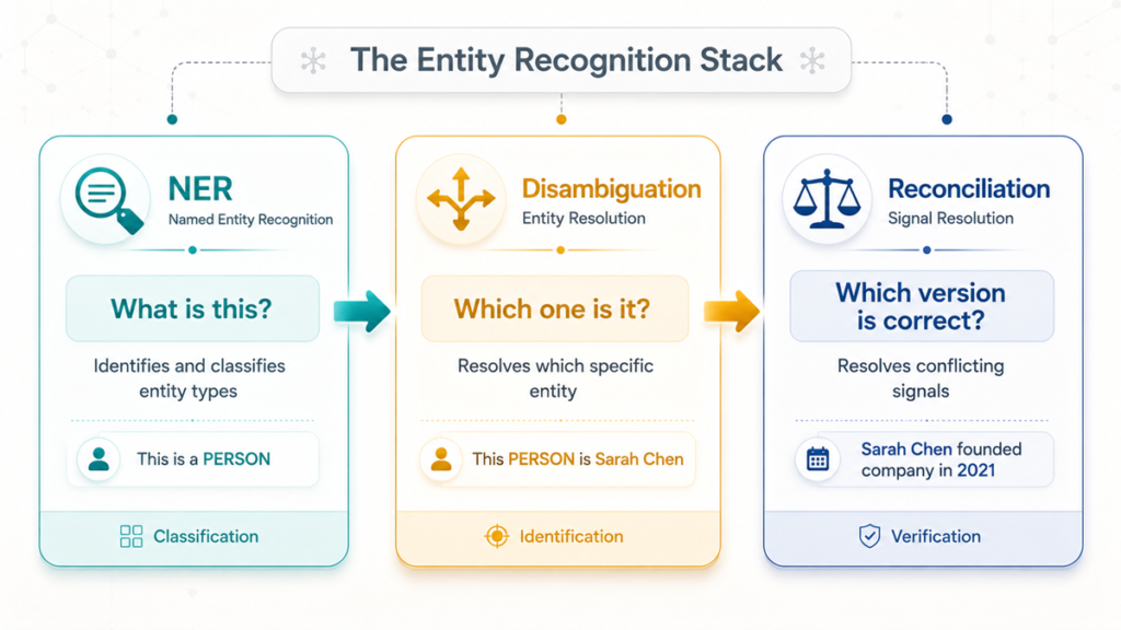 Three-column comparison diagram showing NER (Named Entity Recognition) asking "What is this?", Disambiguation asking "Which one is it?", and Reconciliation asking "Which version is correct?" as the complete entity recognition stack.