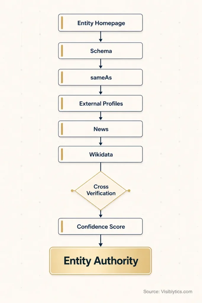 Flowchart showing how search engines measure entity authority through cross-verification of homepage, schema, profiles, news, and Wikidata