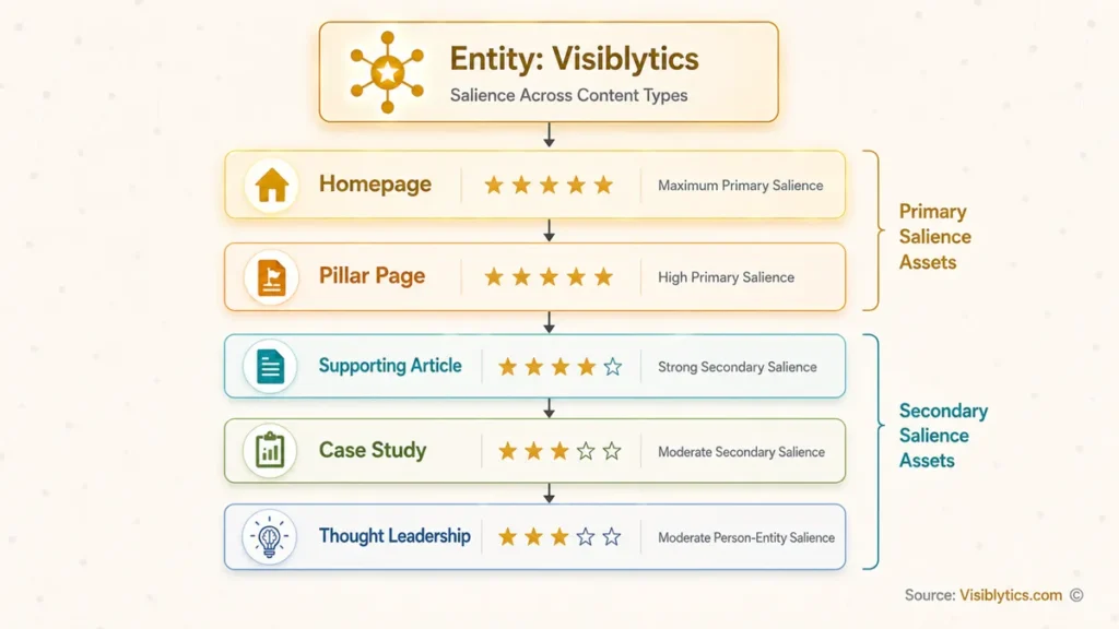 Vertical flow diagram showing entity salience across different content types for Visiblytics: Homepage (★★★★★), Pillar Page (★★★★★), Supporting Article (★★★★☆), Case Study (★★★☆☆), and Thought Leadership (★★★☆☆). Source: Visiblytics.com.