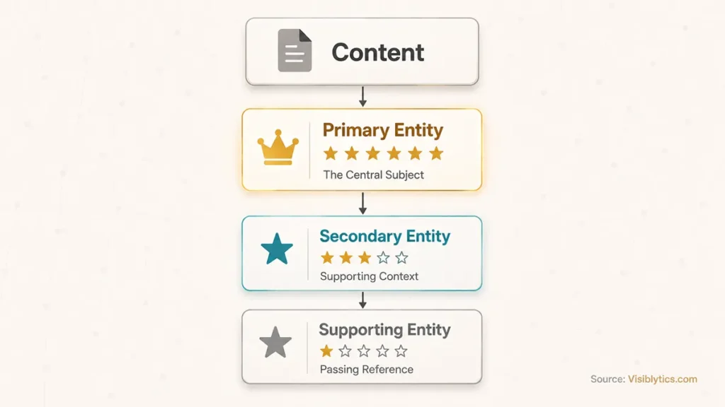 Vertical hierarchy diagram showing entity salience levels: Primary Entity (★★★★★), Secondary Entity (★★★), and Supporting Entity (★), illustrating how centrally an entity features in content. Source: Visiblytics.com.