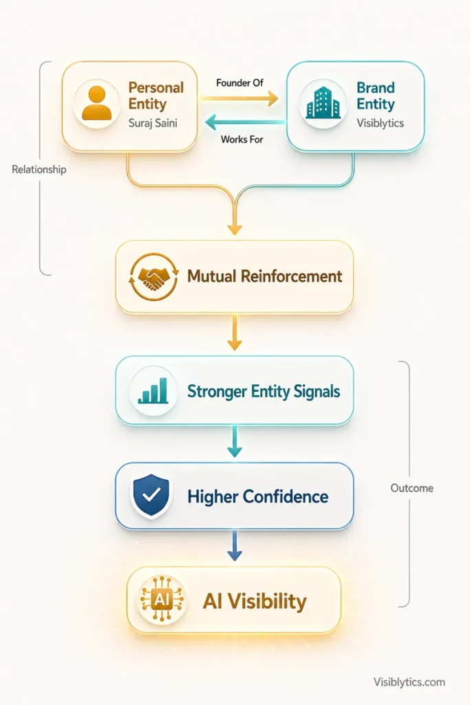 Vertical flow diagram showing mutual reinforcement between personal entity (Suraj Saini) and brand entity (Visiblytics) connected by Founder Of and Works For relationships, flowing through Stronger Entity Signals and Higher Confidence to AI Visibility. Source: Visiblytics.com.