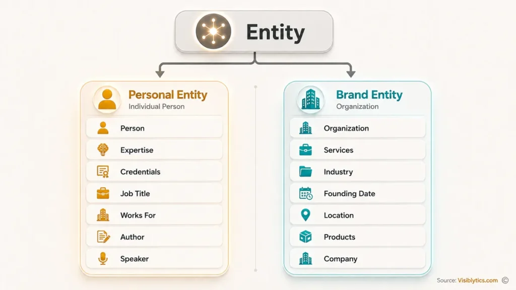 Side-by-side comparison diagram showing personal entity attributes (Person, Expertise, Credentials, Job Title, Works For, Author, Speaker) versus brand entity attributes (Organization, Services, Industry, Founding Date, Location, Products, Company). Source: Visiblytics.com.