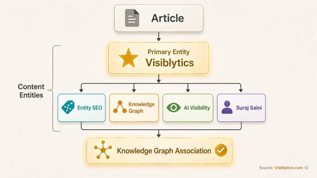 Vertical flow diagram showing an article with primary entity Visiblytics and secondary entities (Entity SEO, Knowledge Graph, AI Visibility, Suraj Saini) contributing to knowledge graph association. Source: Visiblytics.com.
