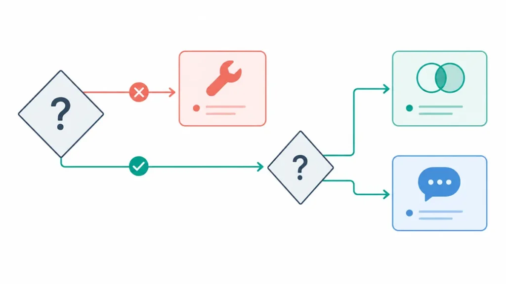 Decision framework flowchart showing when to prioritise SEO versus GEO in 2026
