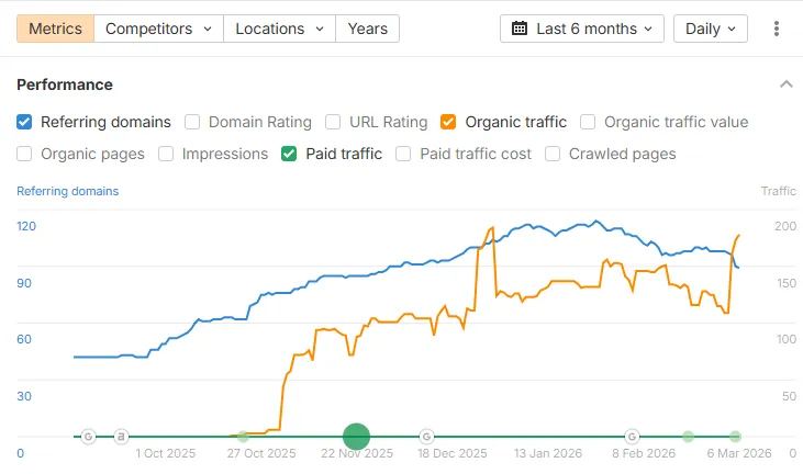 Ahrefs Traffic & Referring Domains Graph