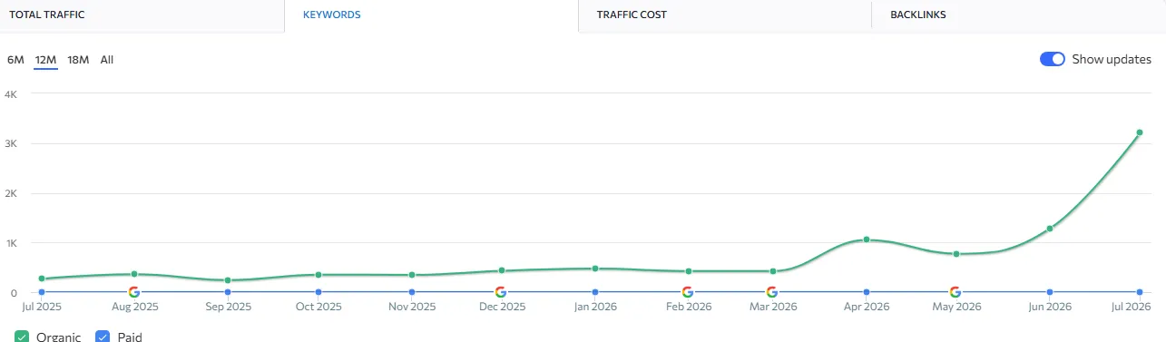SE Ranking Organic Keywords Growth Graph