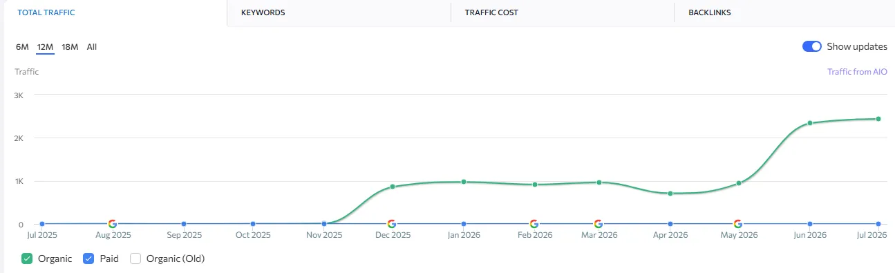 SE Ranking Organic Traffic Growth Graph