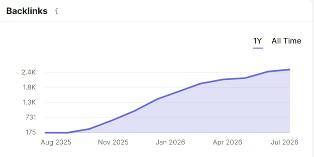 Semrush Backlinks Growth Graph