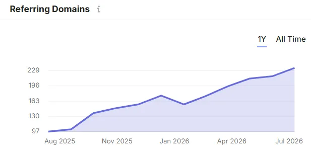 Semrush Referring Domains Growth Graph