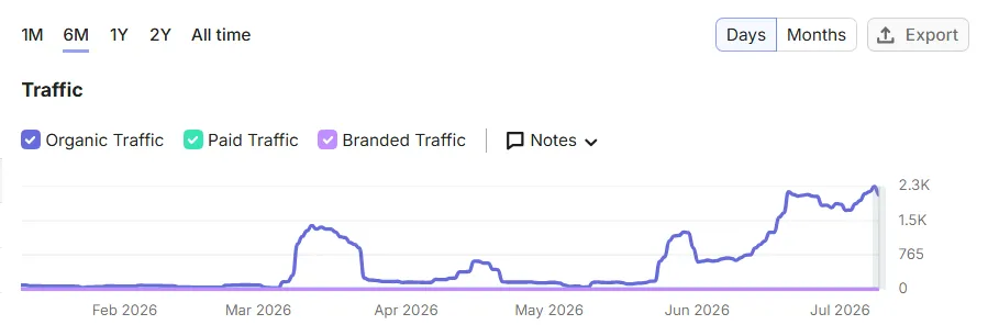 Semrush Organic Traffic Graph