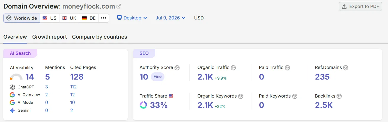Semrush Domain Overview