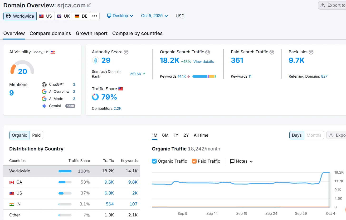 SEMrush Domain Overview for srjca.com