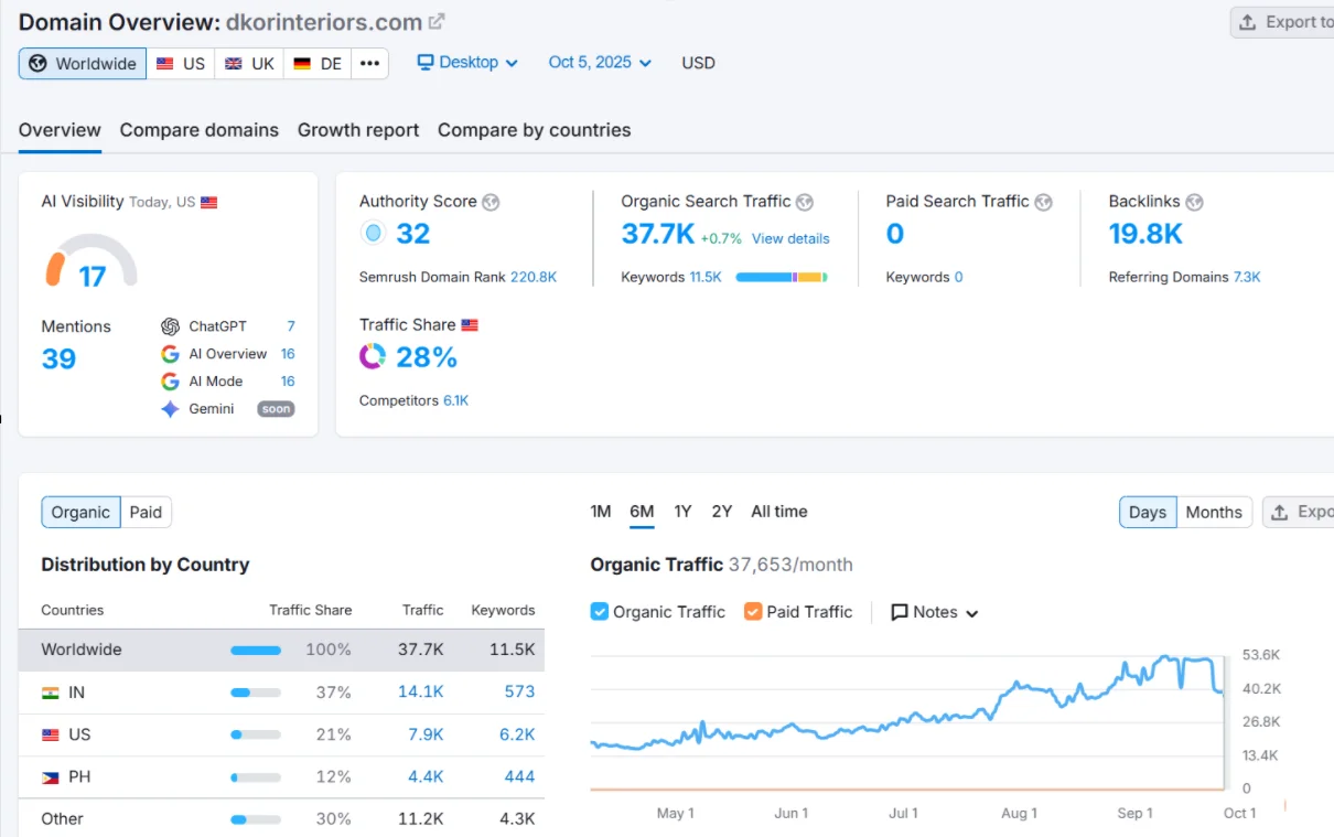 SEMrush Domain Overview for dkorinteriors.com