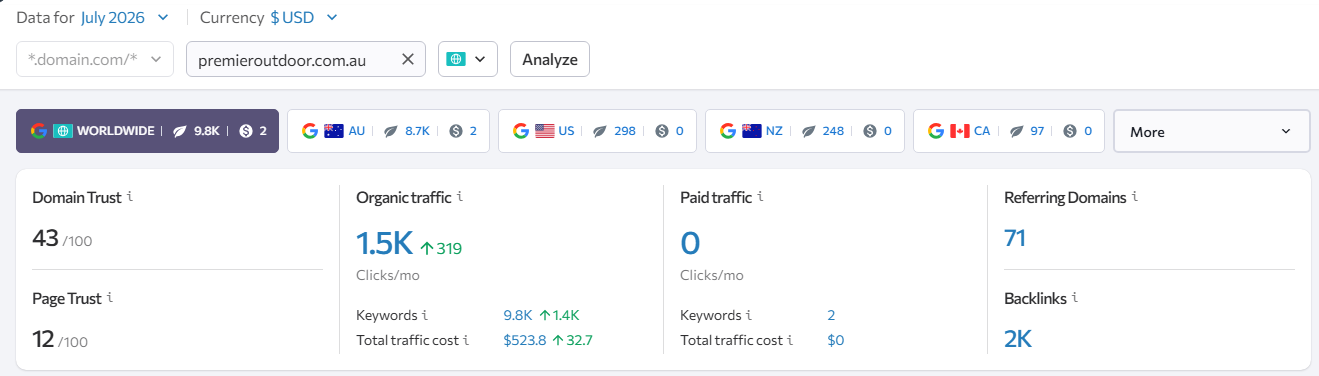 SE Ranking Traffic Report for premieroutdoor.com.au