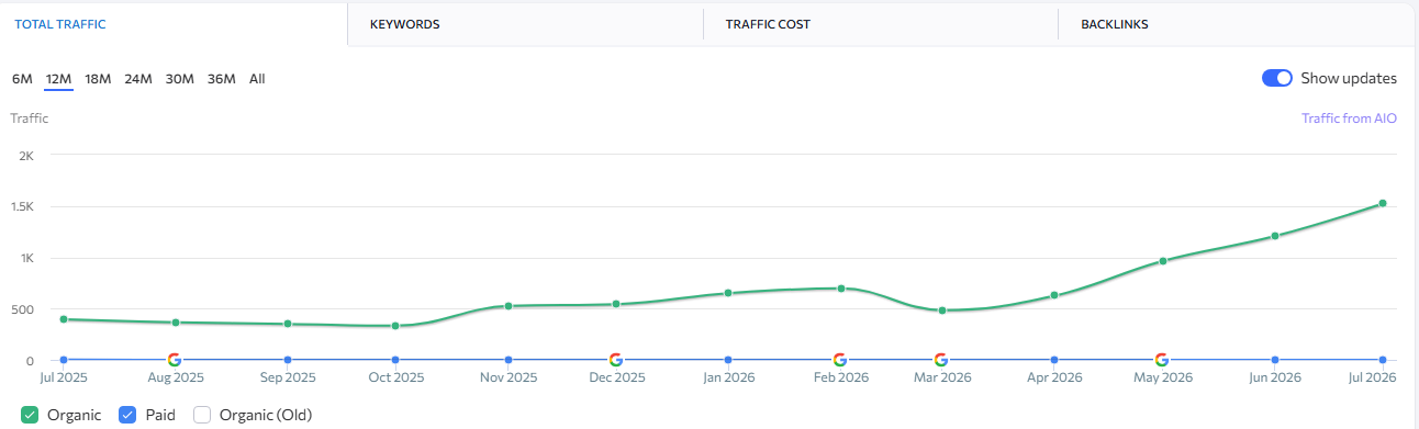 Backlinks Growth Trend Graph for premieroutdoor.com.au