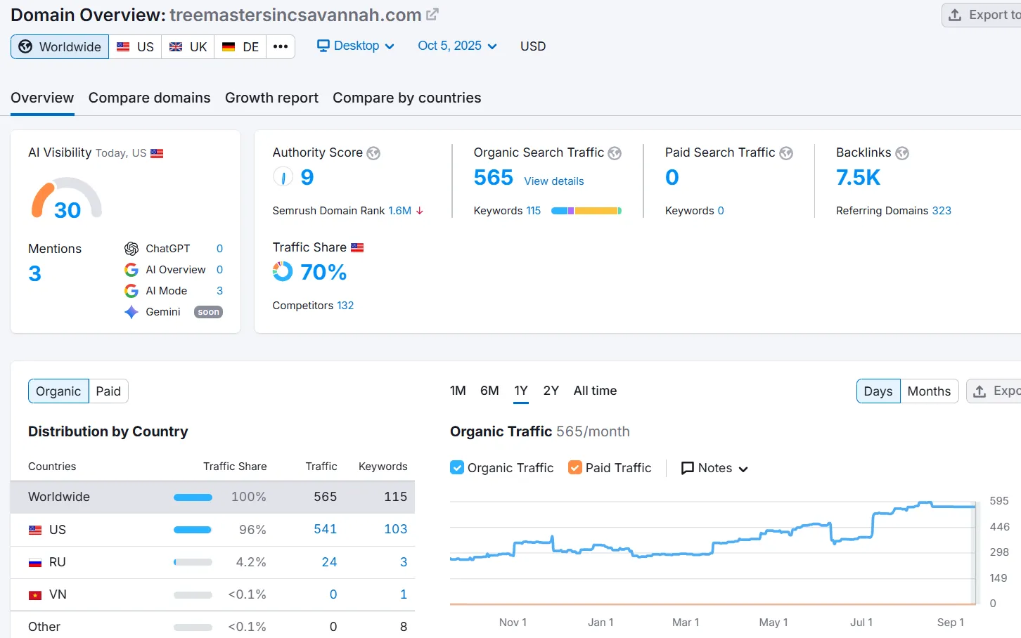 SEMrush Domain Overview for treemastersincsavannah.com