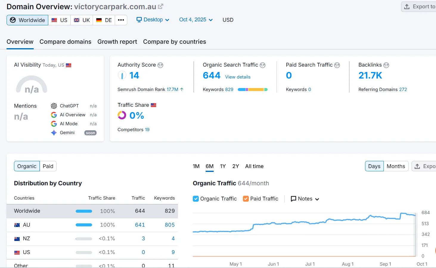 SEMrush Domain Overview for victorycarpark.com.au