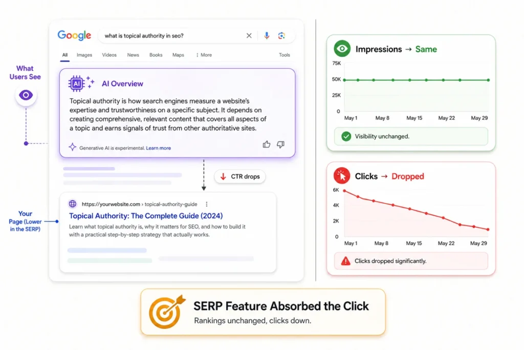 SERP visualization showing an AI Overview sitting above organic results with stable impressions but a drop in clicks, explaining how SERP features can absorb traffic even when rankings haven't changed. Source: Visiblytics.com.