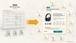 Split-screen 3D visualization showing raw product data on the left transforming through AI prompts into polished, SEO-optimized product descriptions on the right, with glowing prompt cards representing 10 different prompt types. Source: Visiblytics.com.