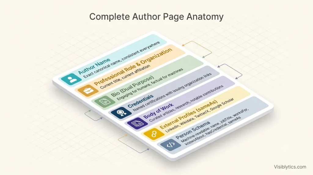 Annotated author page visualization showing seven key sections: Author Name, Professional Role & Organization, Bio, Credentials, Body of Work, External Profiles (sameAs), and Person Schema, with descriptive sub-labels for each. Source: Visiblytics.com.