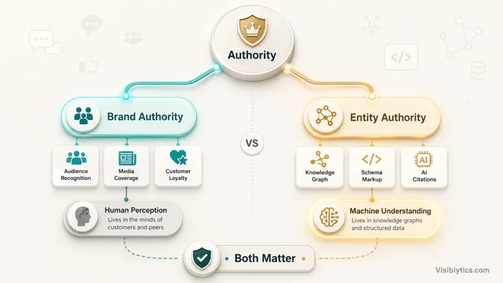 Split-path 3D isometric visualization showing Brand Authority (audience recognition, media coverage, customer loyalty, human perception) versus Entity Authority (knowledge graph, schema markup, AI citations, machine understanding) with a "Both Matter" convergence at the bottom. Source: Visiblytics.com.