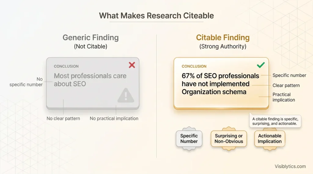 Split-comparison diagram showing a generic finding (not citable) versus a specific, numbered, actionable finding (citable) with characteristics including specific number, surprising or non-obvious insight, and actionable implication. Source: Visiblytics.com.