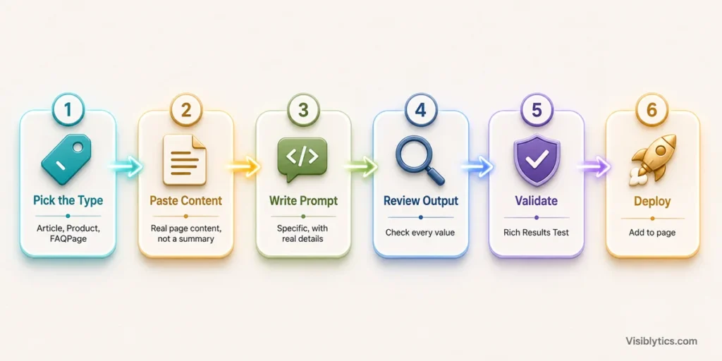 Horizontal 6-step process diagram showing how to generate schema markup with Claude AI: Pick the Type, Paste Content, Write Prompt, Review Output, Validate, and Deploy. Source: Visiblytics.com.