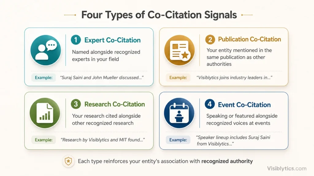 2x2 grid diagram showing four types of co-citation signals: Expert Co-Citation, Publication Co-Citation, Research Co-Citation, and Event Co-Citation, with example sub-labels for each. Source: Visiblytics.com.