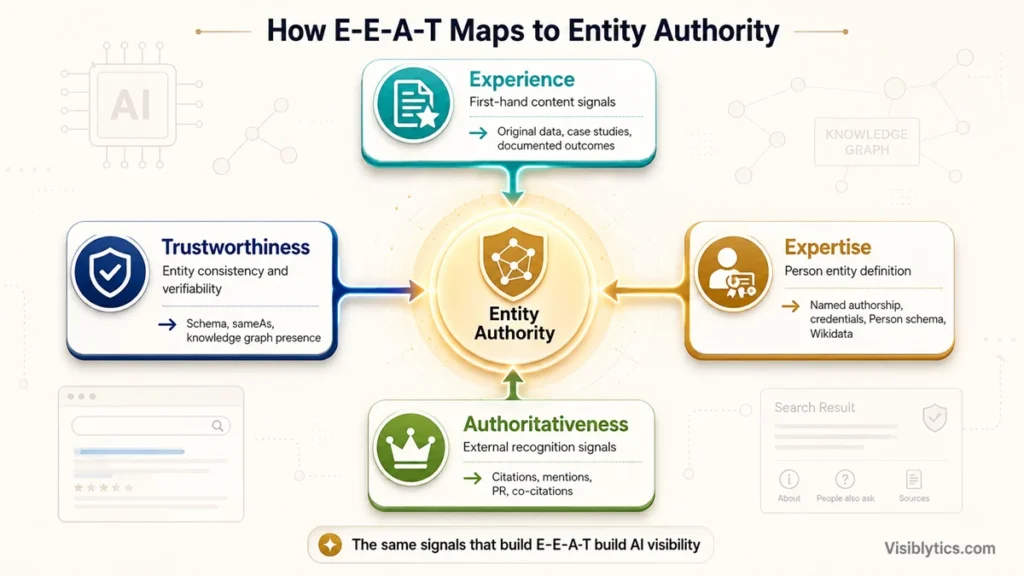 3D isometric visualization showing a central Entity Authority node connected to four E-E-A-T component cards (Experience, Expertise, Authoritativeness, Trustworthiness) with sub-labels showing how each maps to entity signals: original data and case studies, named authorship and credentials, external citations and co-citations, and entity consistency and verifiability. Source: Visiblytics.com.