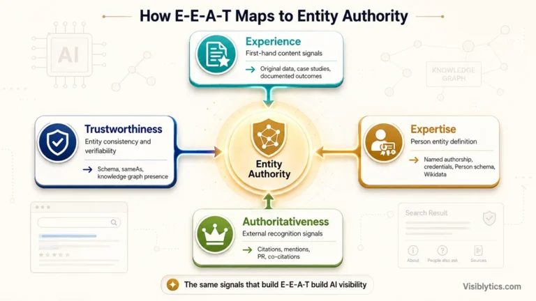 3D isometric visualization showing a central Entity Authority node connected to four E-E-A-T component cards (Experience, Expertise, Authoritativeness, Trustworthiness) with sub-labels showing how each maps to entity signals: original data and case studies, named authorship and credentials, external citations and co-citations, and entity consistency and verifiability. Source: Visiblytics.com.