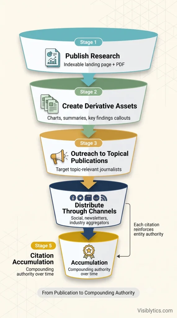 Vertical funnel diagram showing the research distribution workflow from publish research, create derivative assets, outreach to topical publications, distribute through channels, to citation accumulation, with each citation reinforcing entity authority over time. Source: Visiblytics.com.