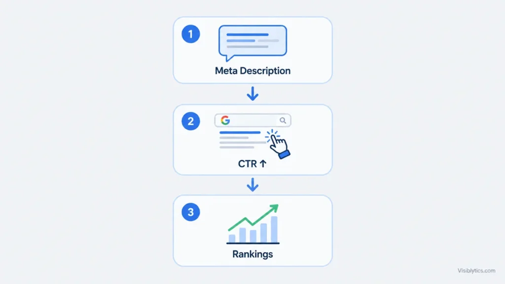 Flowchart showing how meta descriptions indirectly affect SEO: meta description leads to higher click‑through rate (CTR), which supports better rankings over time.