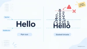 A diagram comparing plain text that fits between two grid lines with Unicode stacked text whose combining marks push past the top grid line, demonstrating why stacked text changes height and line spacing.
