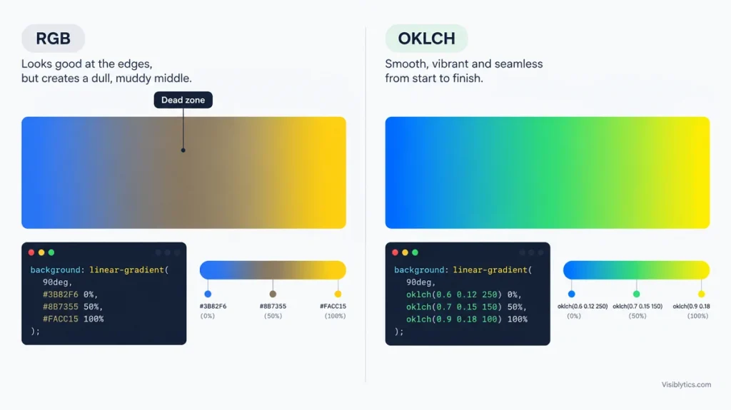 Why Does My CSS Gradient Look Muddy? 5 Things to Check (and How to Fix Each One)