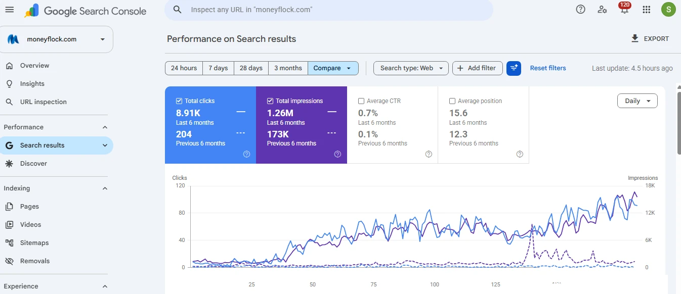 MoneyFlock 1.26M Google Search Impressions and 8.91K Clicks