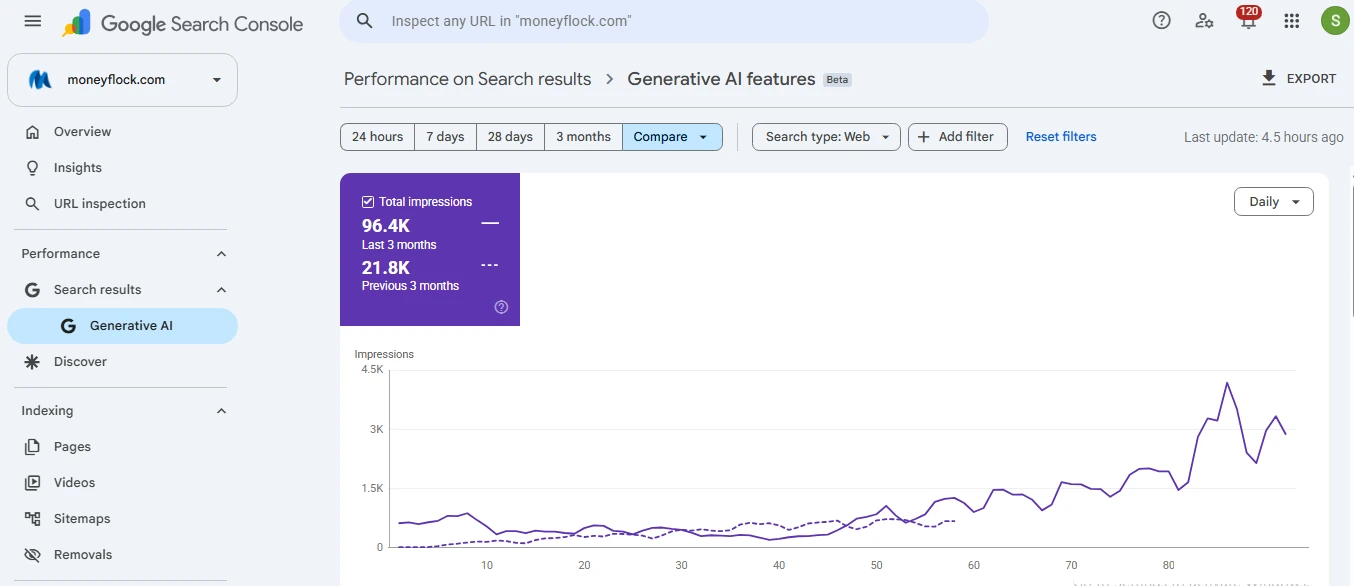 Google Generative AI Overviews 96.4K Impressions